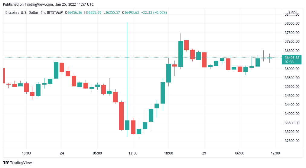 Часовой свечной график BTC/USD