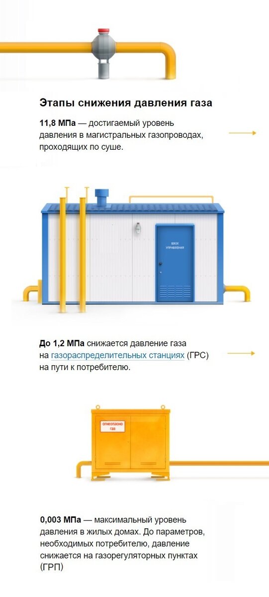 «Почему, при включении газовой плиты, в котле падает давление газа?» — Яндекс Кью