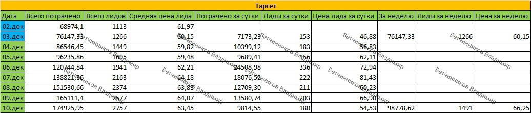 Такой ситуация была весь первый месяц