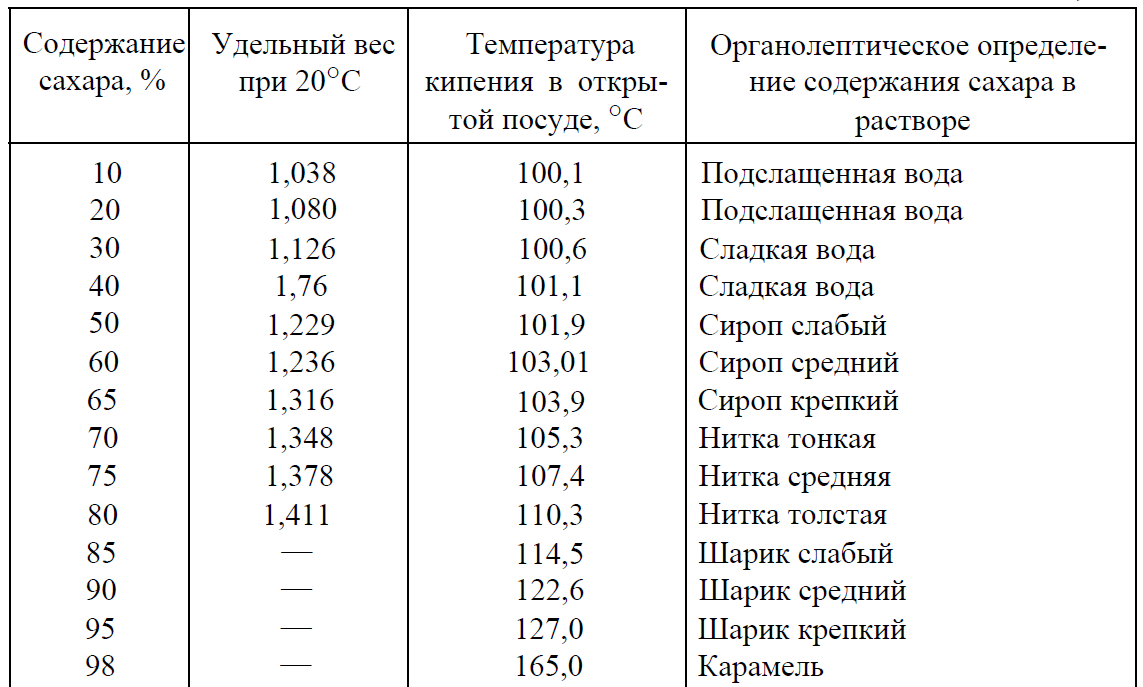 Температура кипения сахара и соли химия. Таблица сиропа. Плотность сахарного сиропа таблица. Сахарный сироп плотность концентрация. 60 Процентный сахарный сироп таблица.