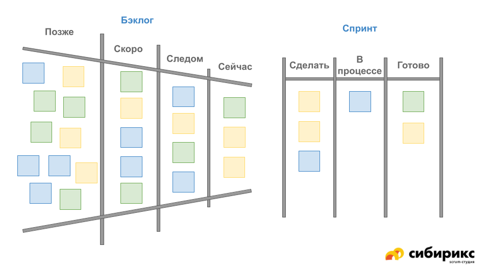 Что такое бэклог спринта. Бэклог спринта. Бэклог схема. Как сделать бэклог продукта. Бэклог разработки сайта.