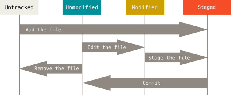 Git  4       git restore  git rm git reset git checkout git revert