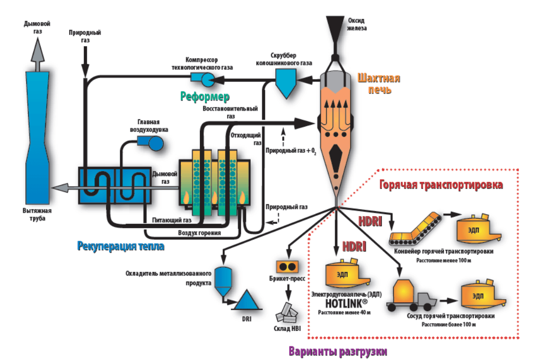 Схема восстановления железа в доменной печи