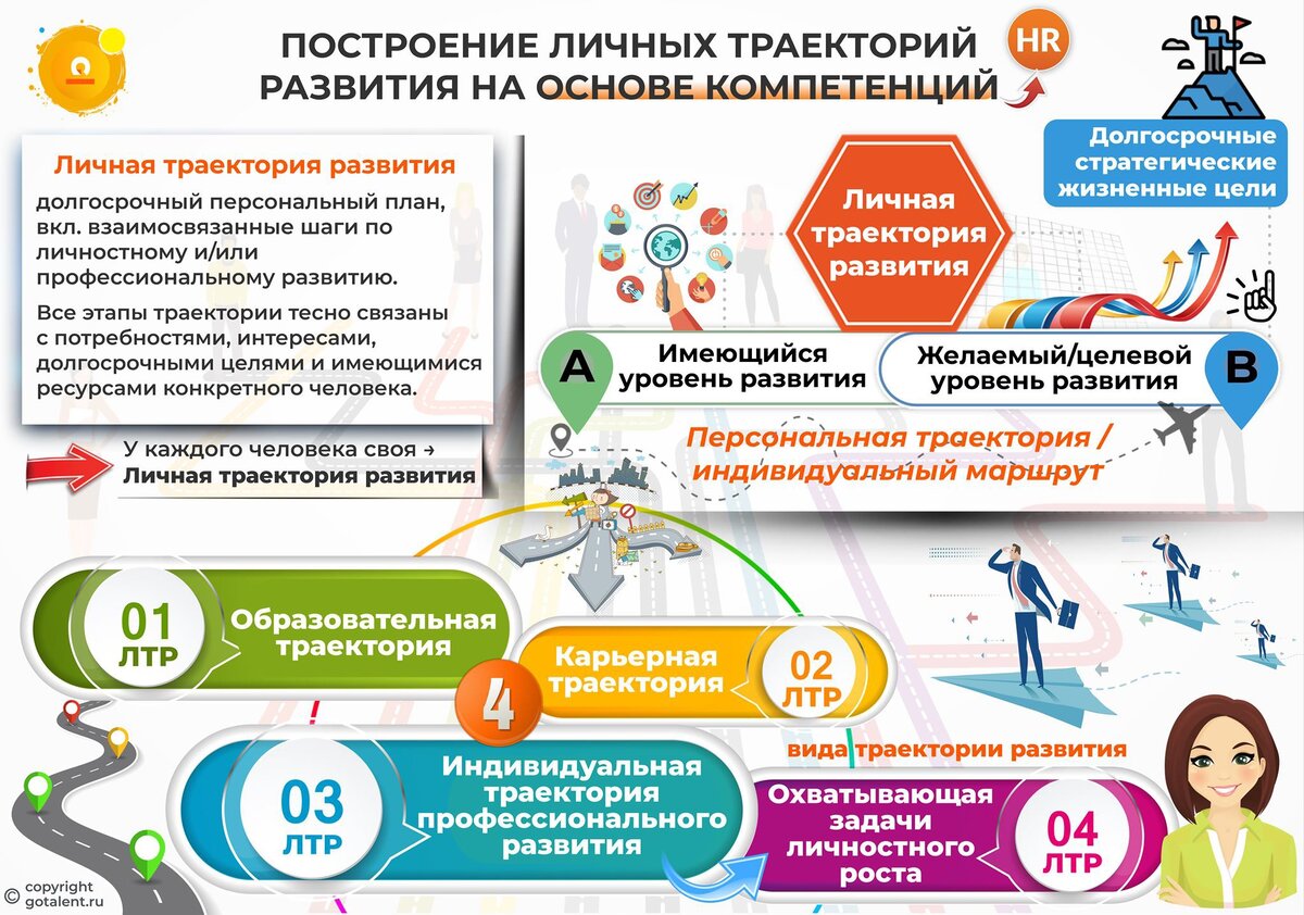 Индивидуальные траектории профессионального развития синергия ПОСТРОЕНИЕ ЛИЧНЫХ ТРАЕКТОРИЙ РАЗВИТИЯ НА ОСНОВЕ КОМПЕТЕНЦИЙ GoTalent Дзен