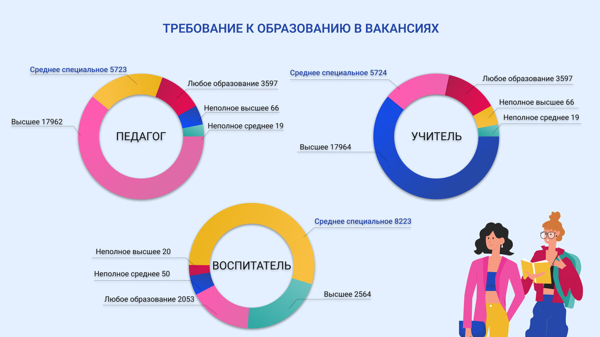 Какое образование нужно для работы по педагогическим специальностям 