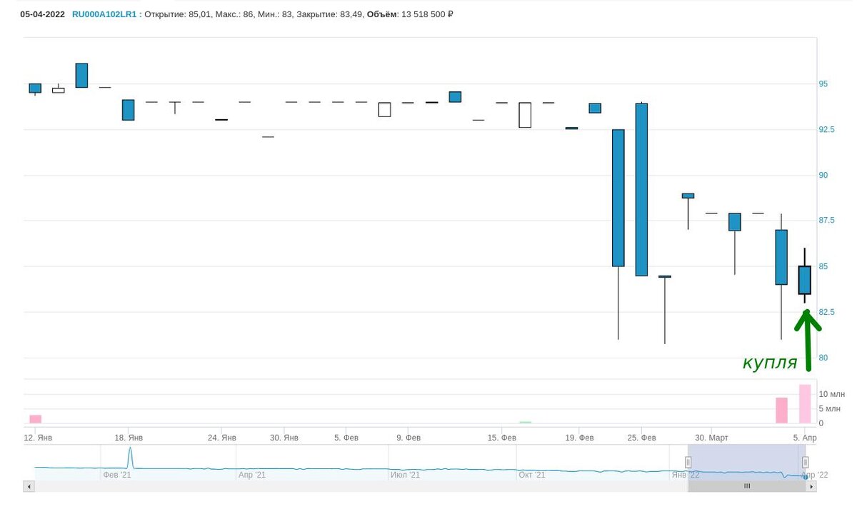график котировок облигаций ТомскАдм 8