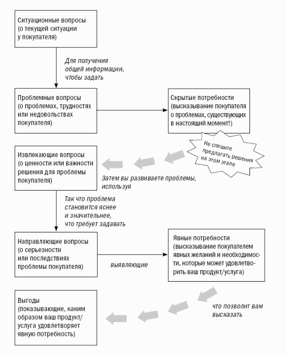 Описание модели СПИН-продаж