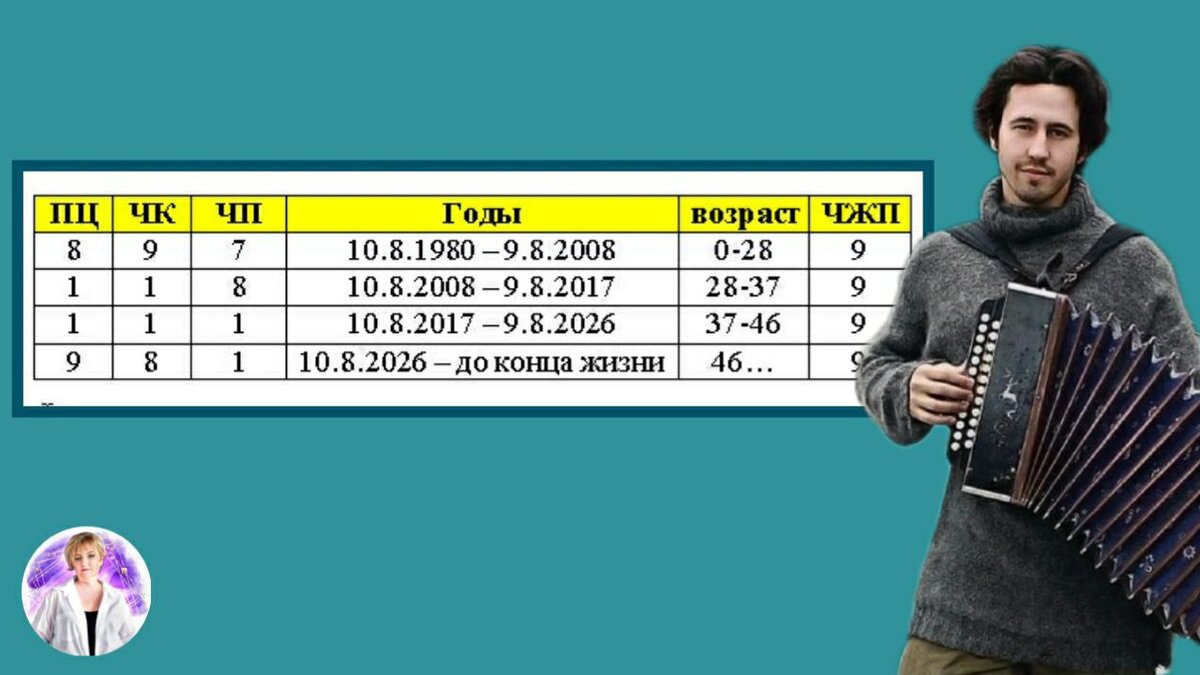 Карта Жизненного Пути Игоря Растеряева