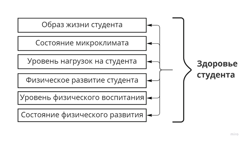 Рисунок 1 Здоровье студента