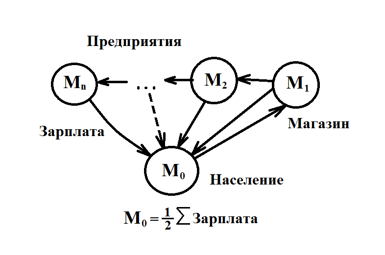 Простая схема экономики