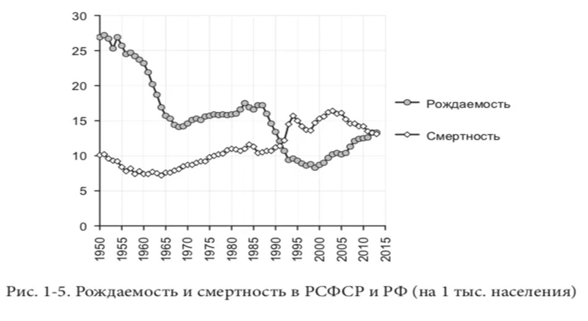 График рождаемости и смертности