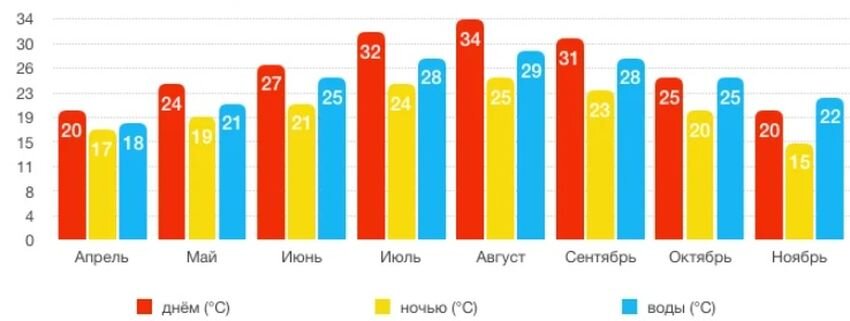 
Погода в Турции по месяцам