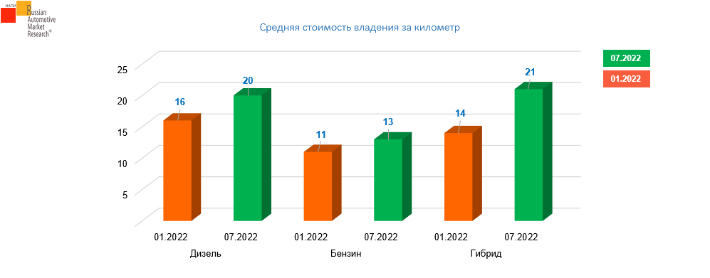 Источник: НАПИ/Russian Automotive Market Research 