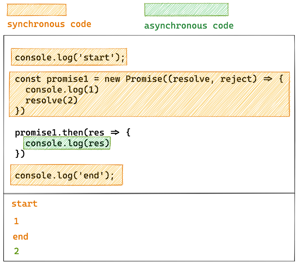 Что такое асинхронный код в js. Движки JAVASCRIPT. Promise js. Then Promise js \.