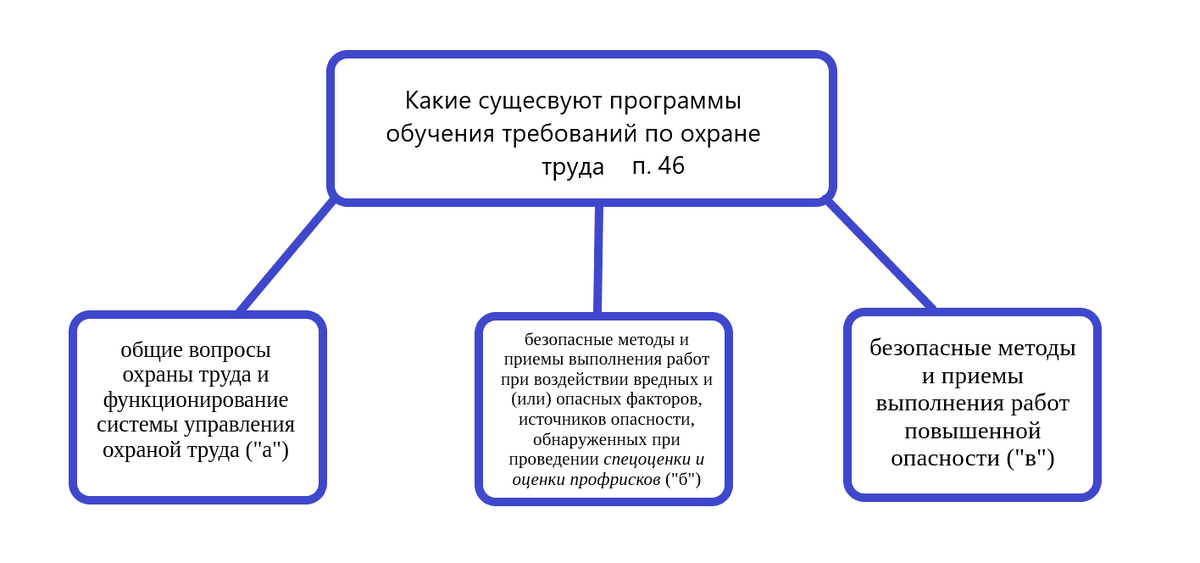 Новое по обучению по охране труда. Слайды по программам обучения по охране труда по постановлению № 2464.