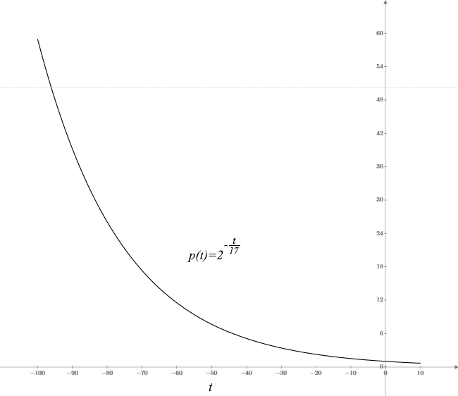 График функции вычисляющей количество предков t лет назад
