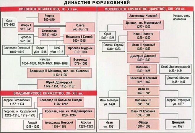Периоды правления Династии Рюриковичей.