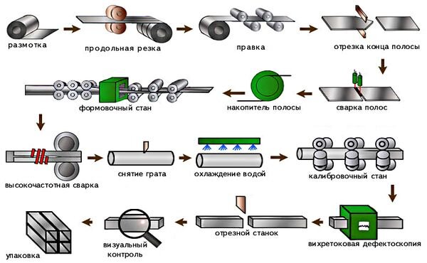 Cтанок для профильной трубы