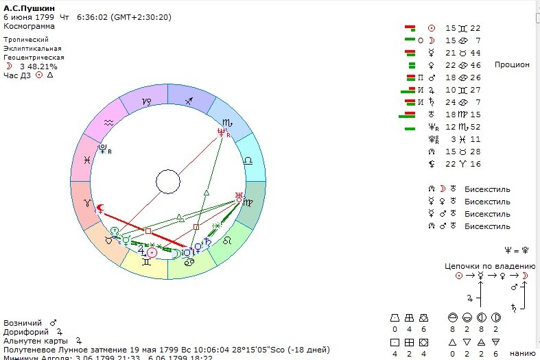 Космограмма А.С.Пушкина.(авторское изображение).