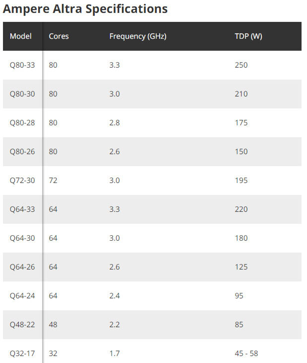 спецификации современных процессоров Ampere