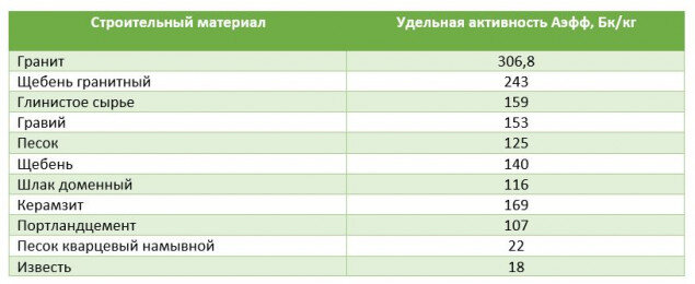  Таблица №1: радиоактивность основных строительных материалов 
