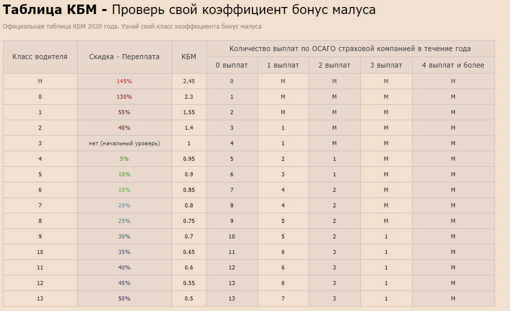 Проверить коэффициент кбм. Таблица коэффициентов ОСАГО 2021. Таблица КБМ ОСАГО 2021. Коэффициент бонус-малус таблица 2021. Таблица КБМ Возраст стаж 2023.