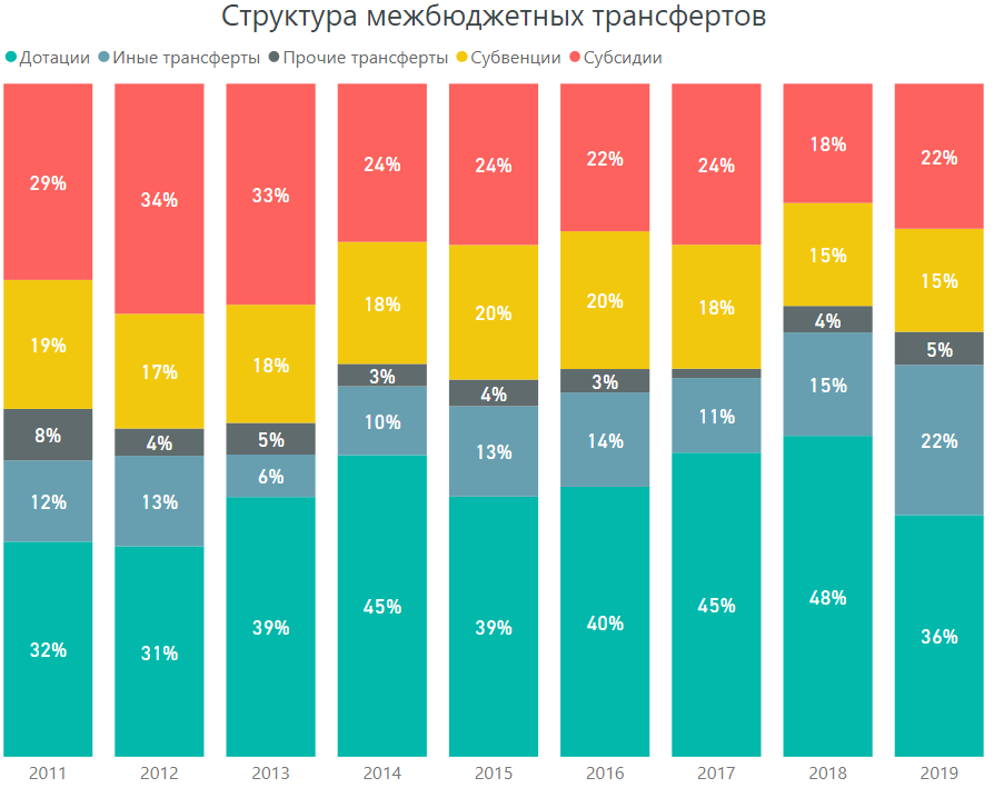 Структура межбюджетных трансфертов. Источник: расчет автора по данным roskazna.ru