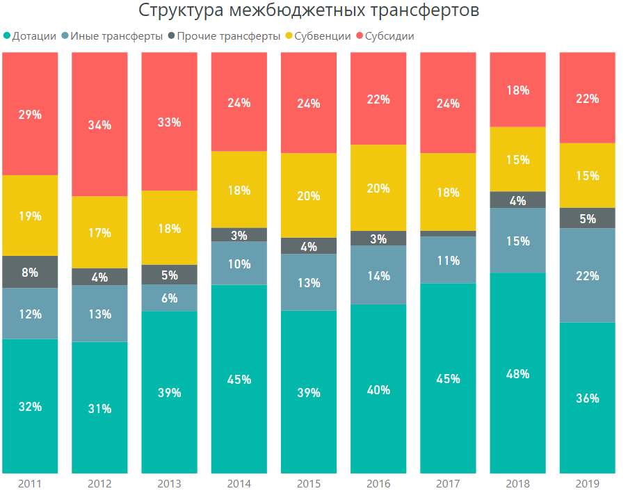 Дотационные регионы