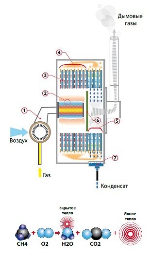 Принцип действия конденсационного котла