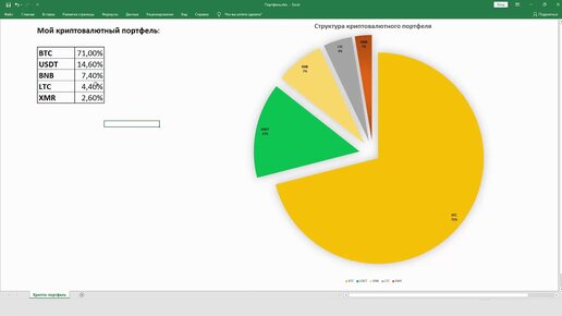 диверсифицированный портфель криптовалют в виде диаграммы