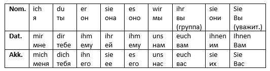 Шпаргалка. Личные местоимения в Akkusativ и Dativ. 