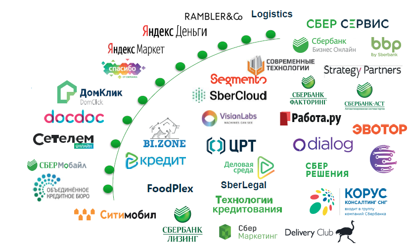 Список сбербанка. Экосистема Сбербанка. Компании экосистемы Сбера. Сервисы экосистемы Сбербанка. Продукты экосистемы Сбербанка.