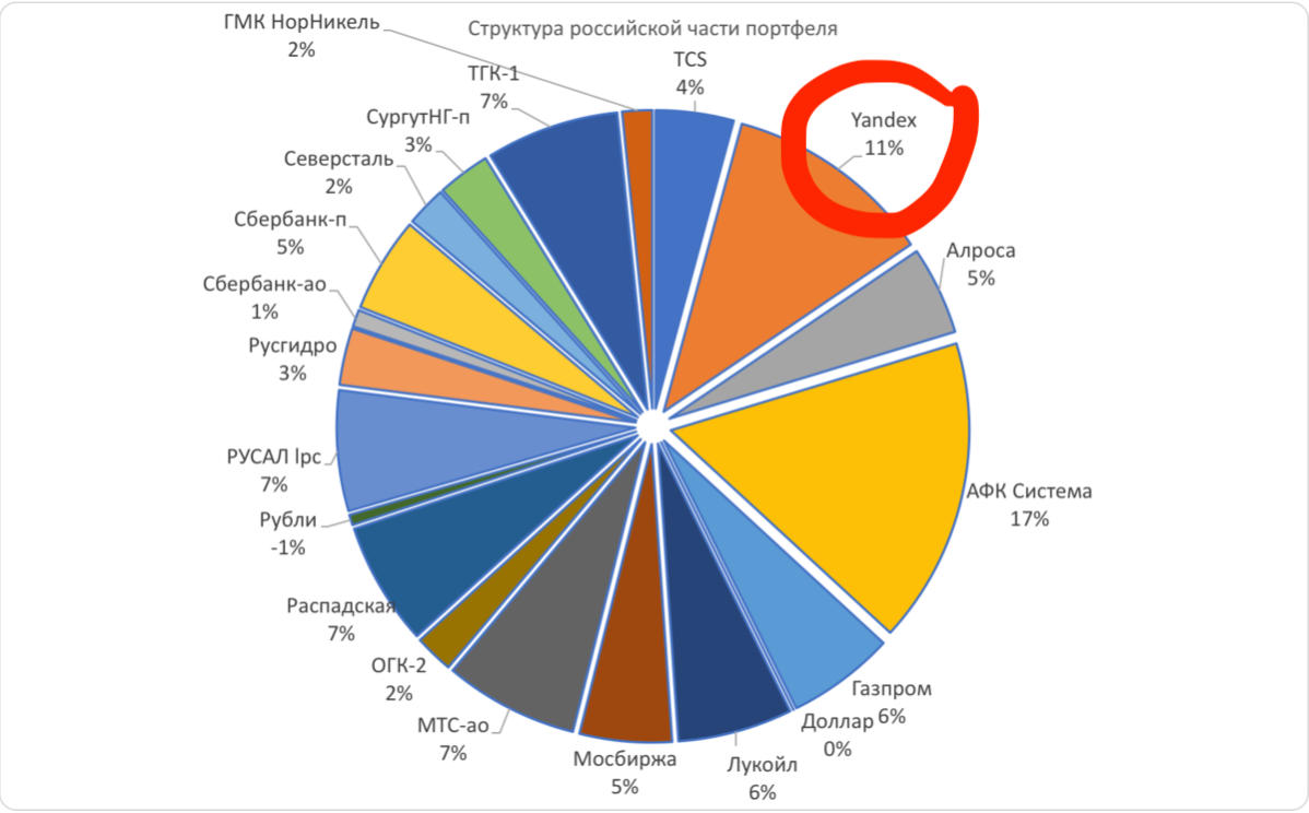 доля Яндекса в портфеле по итогам 26 недели