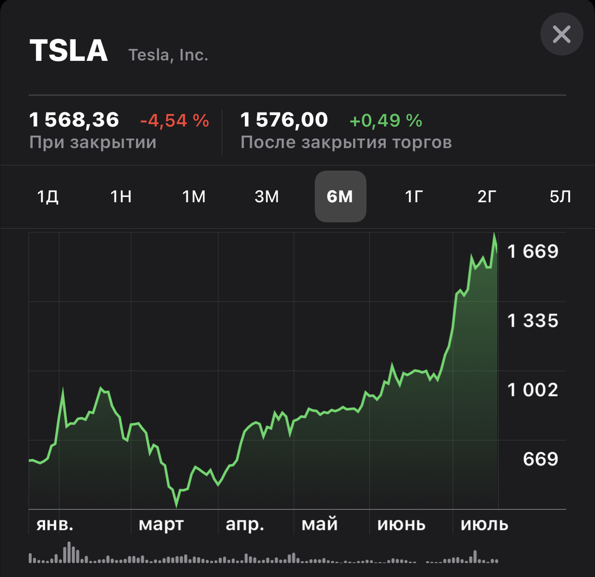 Рост развития цены акции Tesla