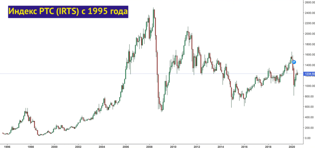 Индексы график. Динамика индекса РТС за 20 лет. Динамика фондового индекса РТС. Индекс РТС график 1998 год. Индекс РТС 2021.