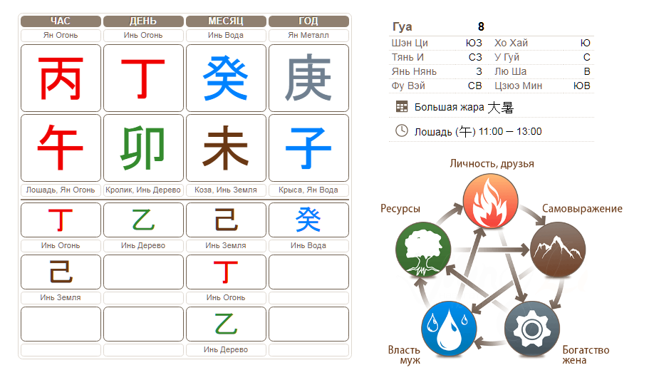 Натальная карта ба цзы