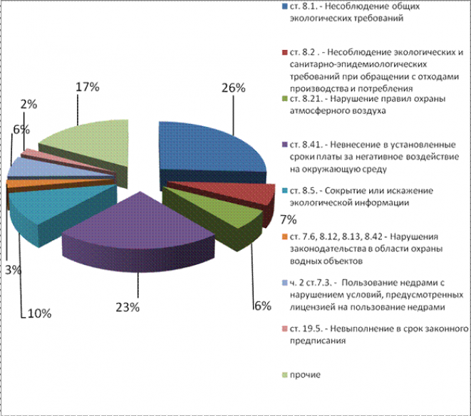 Организаций зарегистрированных на территории. Статистика экологических преступлений в России. Статистика экологических правонарушений. Статистика по экологическим преступлениям. Статистика экологических правонарушений в России.