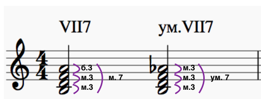Vii 7. Уменьшенный септаккорд 7 ступени в мажоре. Строение уменьшенного вводного септаккорда. Малый и уменьшенный вводный септаккорд. Уменьшенный вводный септаккорд от Ре.