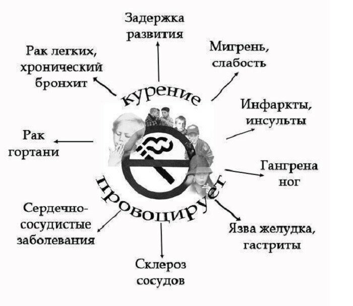 К чему приводит курение