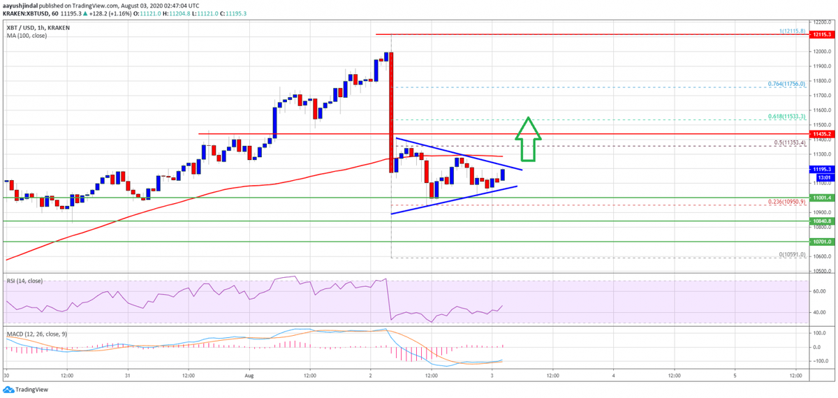 Технические индикаторы: 1-часовой MACD для BTC/USD медленно возвращается в бычью зону; Индекс относительной силы в настоящее время тянется к уровня 50.