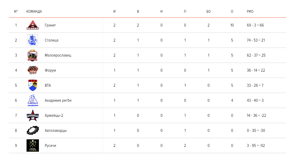 https://rugbymoscow.ru/tournament/71/tables
