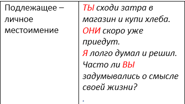 Дети часто затрудняются в процессе поиска подлежащего, выраженного местоимением, потому что местоимения  бывают разные. В помощь родителям и учителям  подготовила этот материал.