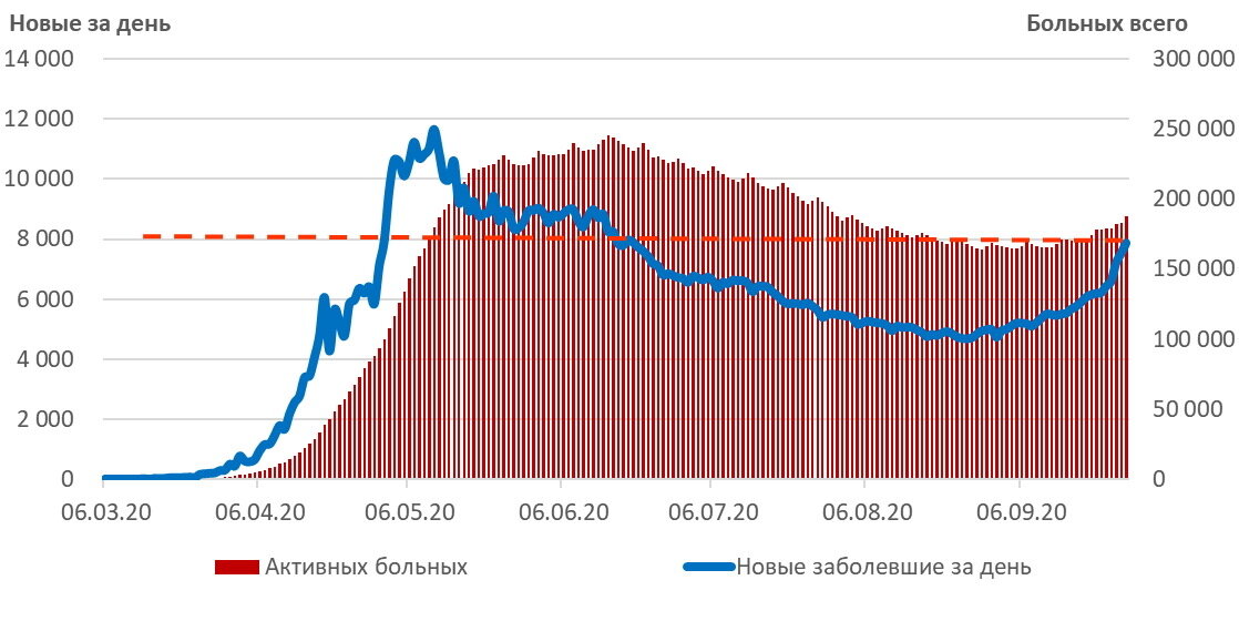 Количество новых заболевших и активных больных