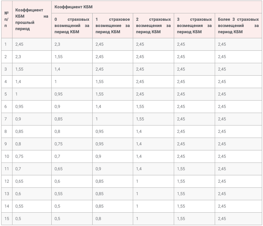 Повышенный коэффициент. Коэффициенты ОСАГО 2021. Коэффициент мощности ОСАГО. Коэффициент возраста и стажа ОСАГО 2021 таблица. КБМ ОСАГО 2021.