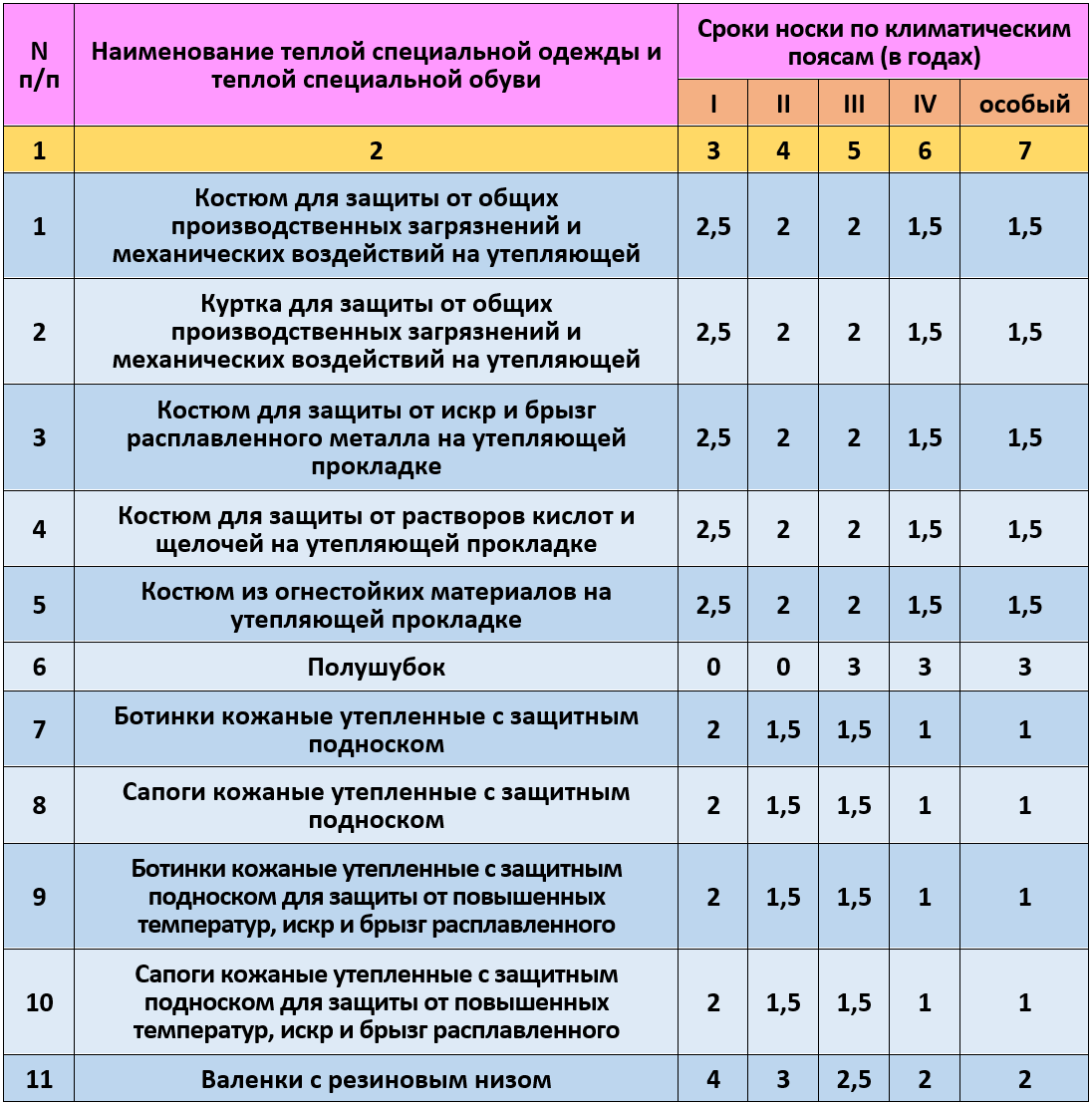 Сроки носки СИЗ