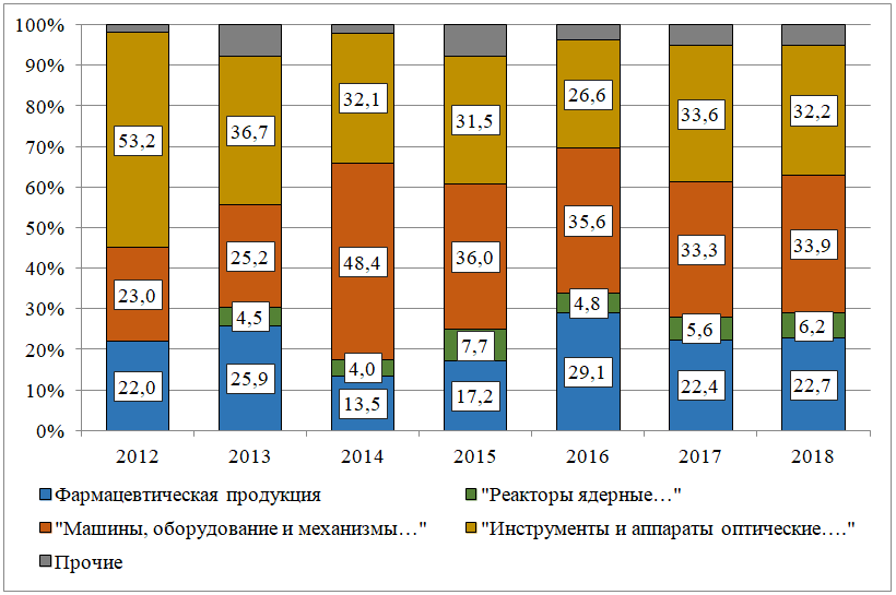 Рисунок 1. Распределение высокотехнологичной продукции по группам товаров, %.