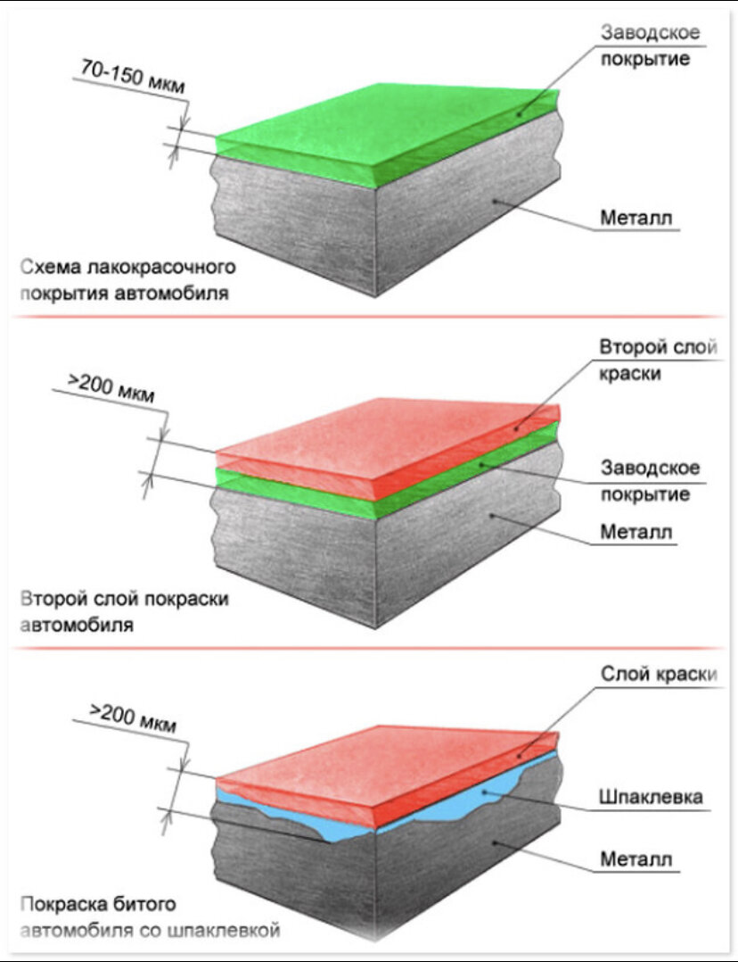 Образцы возможных слоев на кузове автомобиля и других элементах 