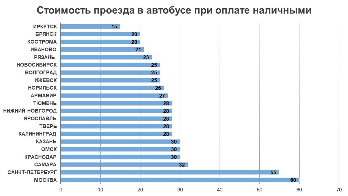 При электронной оплате электронной или транспортной картой, стоимость проезда ниже, в среднем, на 1-4 рубля. В Москве стоимость оплаты проезда снижается до 42 рублей.
