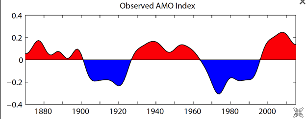 График аномальных погодных отклонений