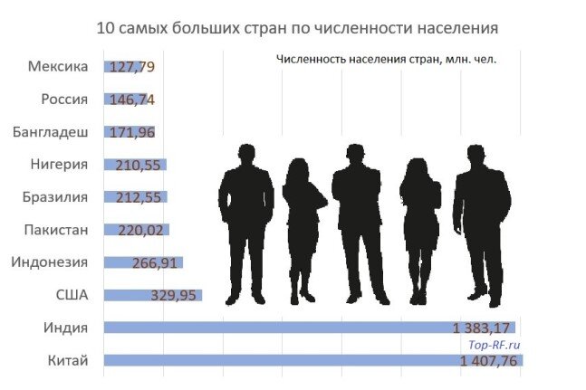 Сравнить, как далеко ушли Китай и Индия от других стран поможет эта инфографика. Диаграмма автора.